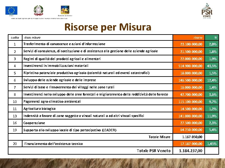 Risorse per Misura codice titolo misura risorse % 1 Trasferimento di conoscenze e azioni