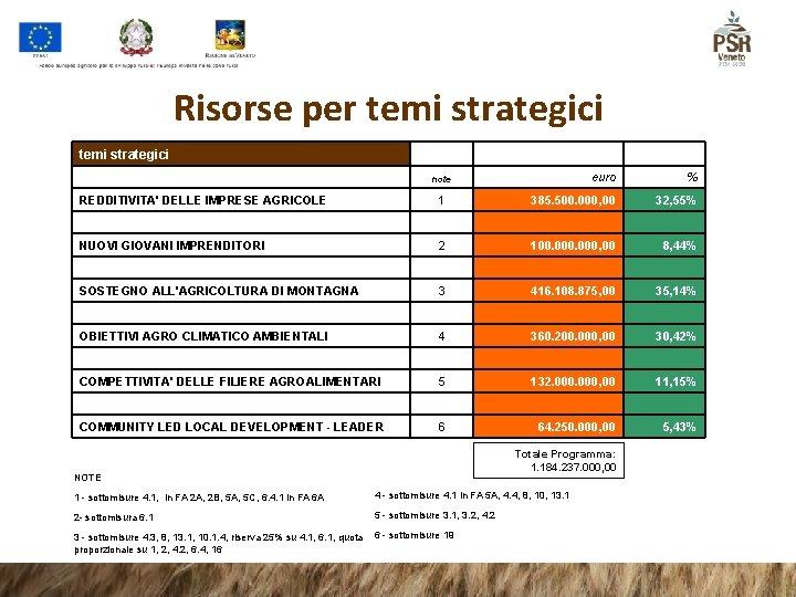 Risorse per temi strategici note euro % REDDITIVITA' DELLE IMPRESE AGRICOLE 1 385. 500.