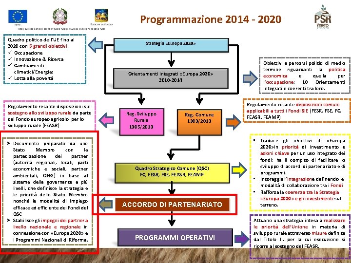 Programmazione 2014 - 2020 Quadro politico dell’UE fino al 2020 con 5 grandi obiettivi