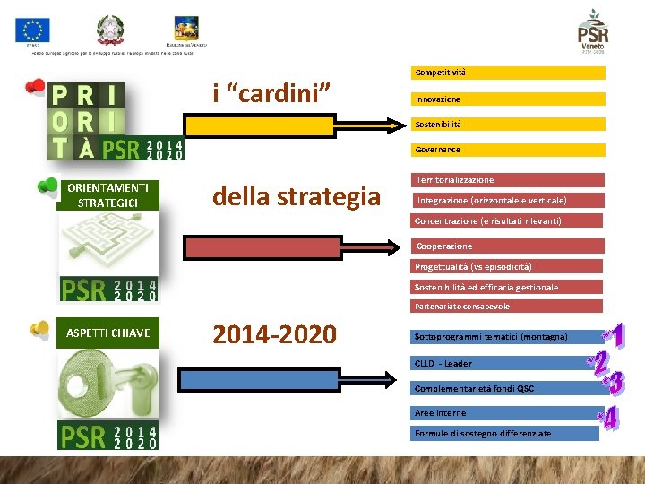 i “cardini” Competitività Innovazione Sostenibilità Governance ORIENTAMENTI STRATEGICI della strategia Territorializzazione Integrazione (orizzontale e