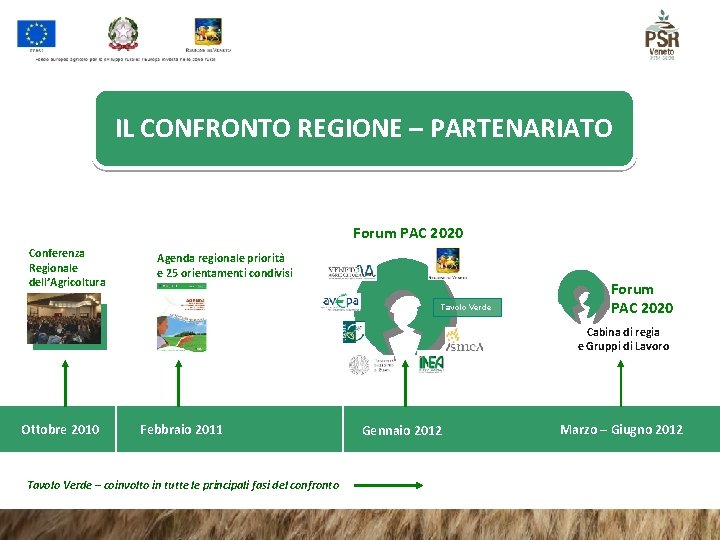 IL CONFRONTO REGIONE – PARTENARIATO Forum PAC 2020 Conferenza Regionale dell’Agricoltura Agenda regionale priorità