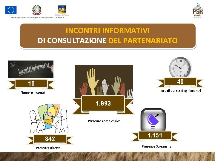 INCONTRI INFORMATIVI DI CONSULTAZIONE DEL PARTENARIATO 40 10 ore di durata degli incontri Numero INCONTRI INFORMATIVI DI CONSULTAZIONE DEL PARTENARIATO 40 10 ore di durata degli incontri Numero