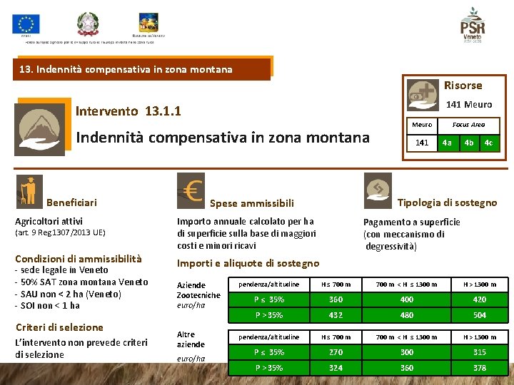 13. Indennità compensativa in zona montana Risorse 141 Meuro Intervento 13. 1. 1 Indennità