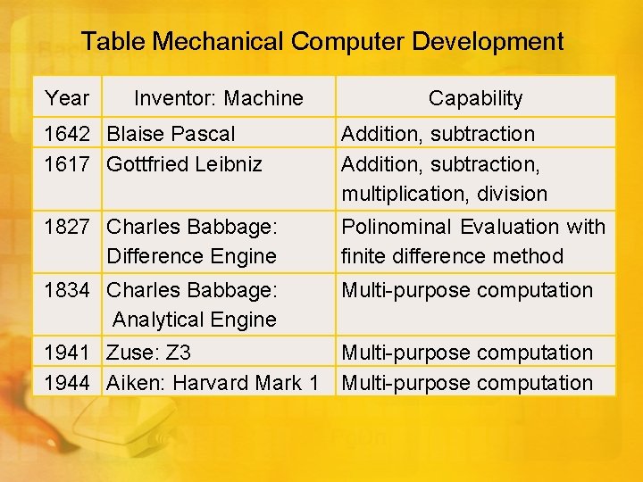 Table Mechanical Computer Development Year Inventor: Machine Capability 1642 Blaise Pascal 1617 Gottfried Leibniz