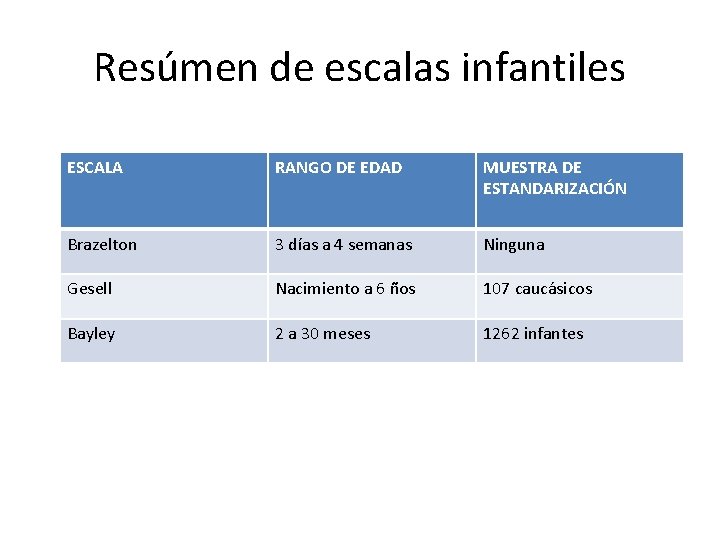 Resúmen de escalas infantiles ESCALA RANGO DE EDAD MUESTRA DE ESTANDARIZACIÓN Brazelton 3 días Resúmen de escalas infantiles ESCALA RANGO DE EDAD MUESTRA DE ESTANDARIZACIÓN Brazelton 3 días