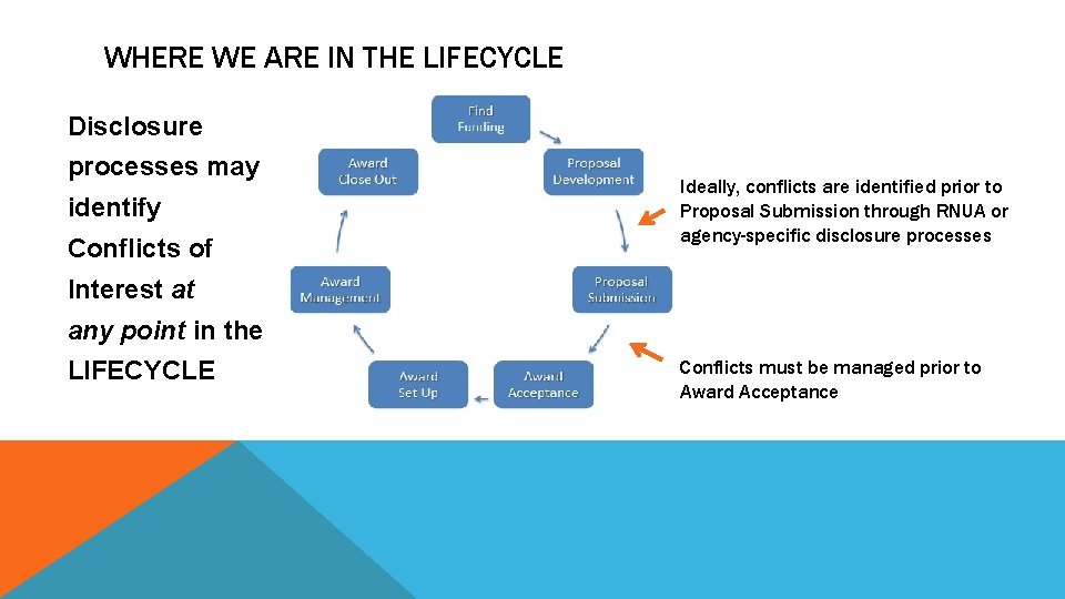 WHERE WE ARE IN THE LIFECYCLE Disclosure processes may identify Conflicts of Ideally, conflicts