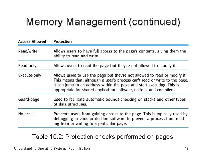 Memory Management (continued) Table 10. 2: Protection checks performed on pages Understanding Operating Systems, Memory Management (continued) Table 10. 2: Protection checks performed on pages Understanding Operating Systems,