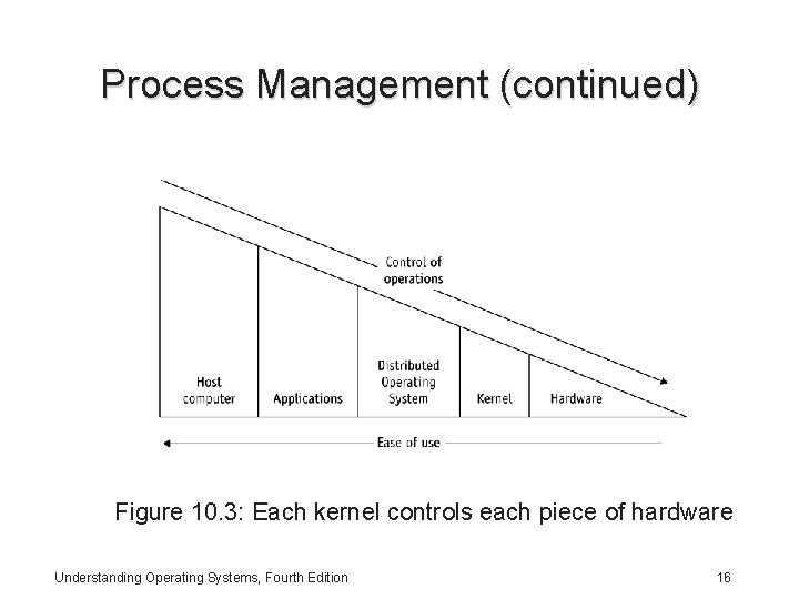 Process Management (continued) Figure 10. 3: Each kernel controls each piece of hardware Understanding Process Management (continued) Figure 10. 3: Each kernel controls each piece of hardware Understanding