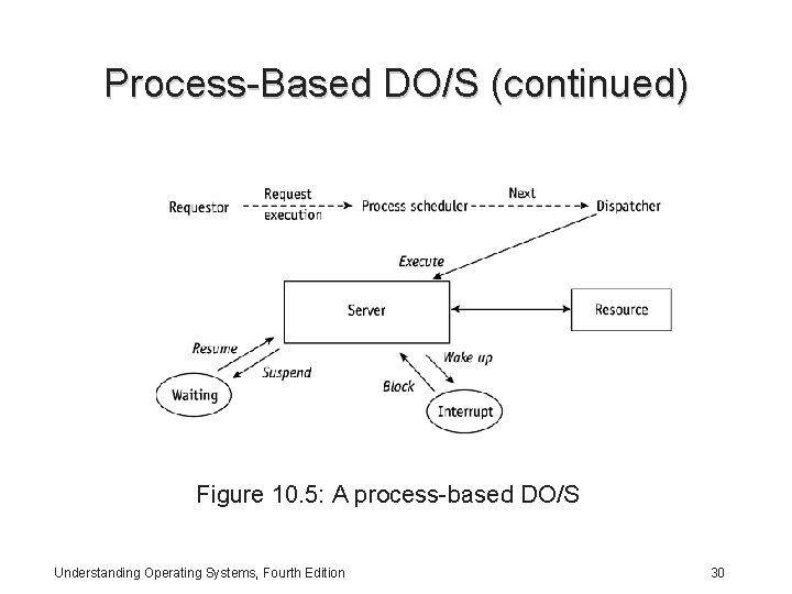 Process-Based DO/S (continued) Figure 10. 5: A process-based DO/S Understanding Operating Systems, Fourth Edition Process-Based DO/S (continued) Figure 10. 5: A process-based DO/S Understanding Operating Systems, Fourth Edition