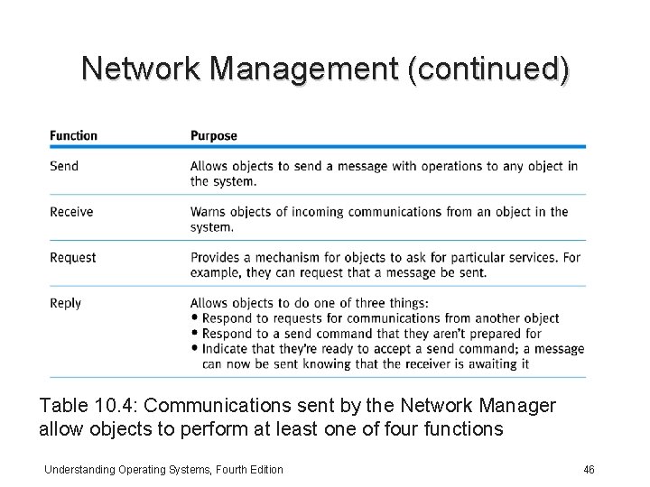 Network Management (continued) Table 10. 4: Communications sent by the Network Manager allow objects Network Management (continued) Table 10. 4: Communications sent by the Network Manager allow objects