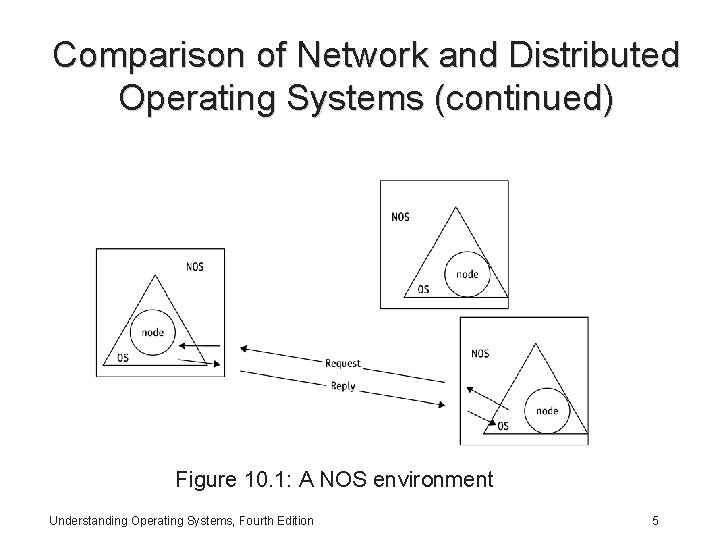 Comparison of Network and Distributed Operating Systems (continued) Figure 10. 1: A NOS environment Comparison of Network and Distributed Operating Systems (continued) Figure 10. 1: A NOS environment
