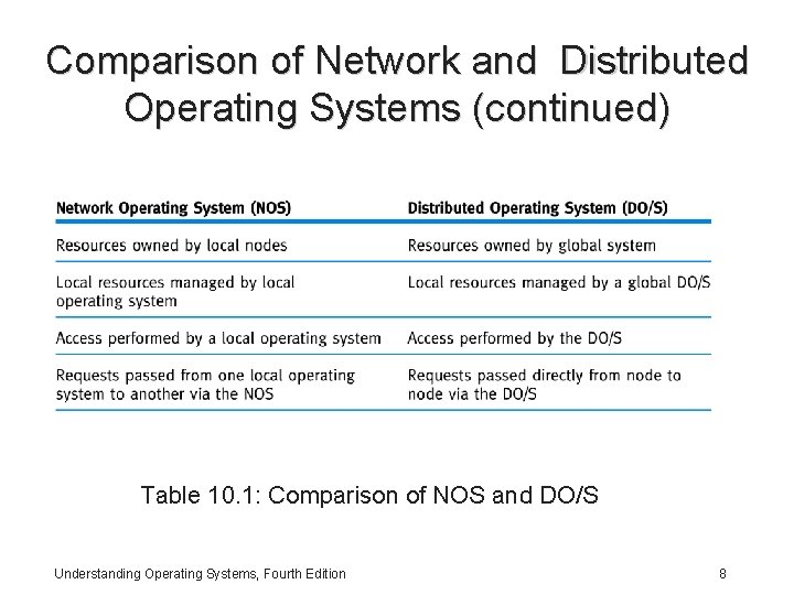Comparison of Network and Distributed Operating Systems (continued) Table 10. 1: Comparison of NOS Comparison of Network and Distributed Operating Systems (continued) Table 10. 1: Comparison of NOS