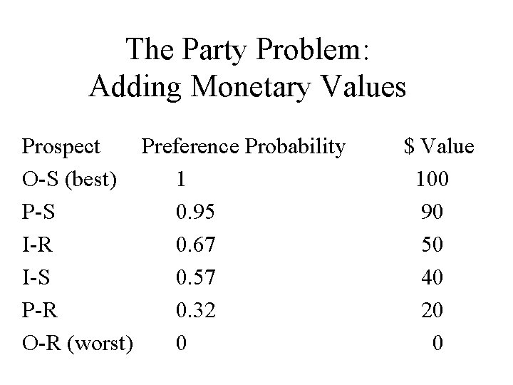 The Party Problem: Adding Monetary Values Prospect Preference Probability O-S (best) 1 P-S 0.