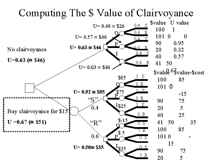 Computing The $ Value of Clairvoyance No clairvoyance U=0. 63 ( $46) U= 0.