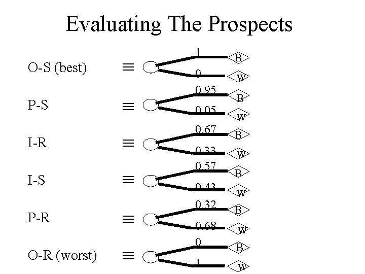 Evaluating The Prospects O-S (best) P-S I-R I-S P-R O-R (worst) 1 0 0.