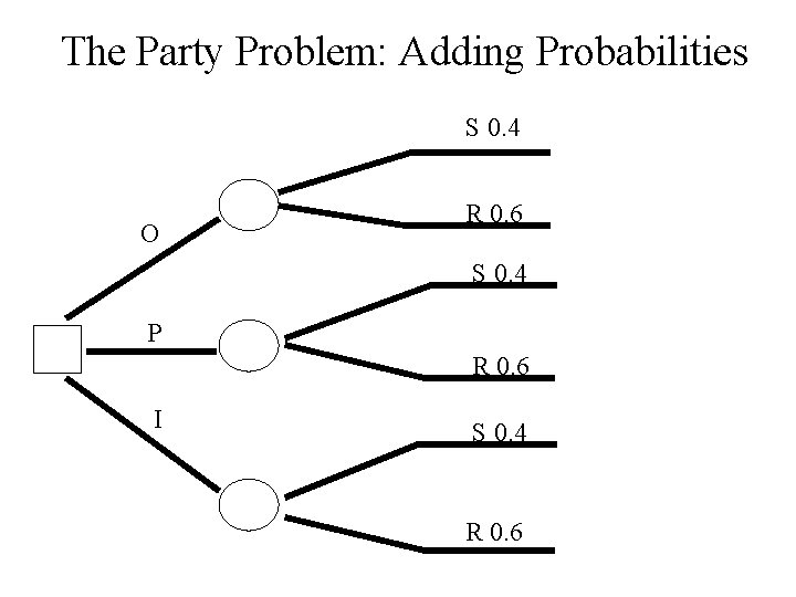 The Party Problem: Adding Probabilities S 0. 4 O R 0. 6 S 0.