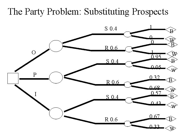 The Party Problem: Substituting Prospects S 0. 4 O R 0. 6 S 0.