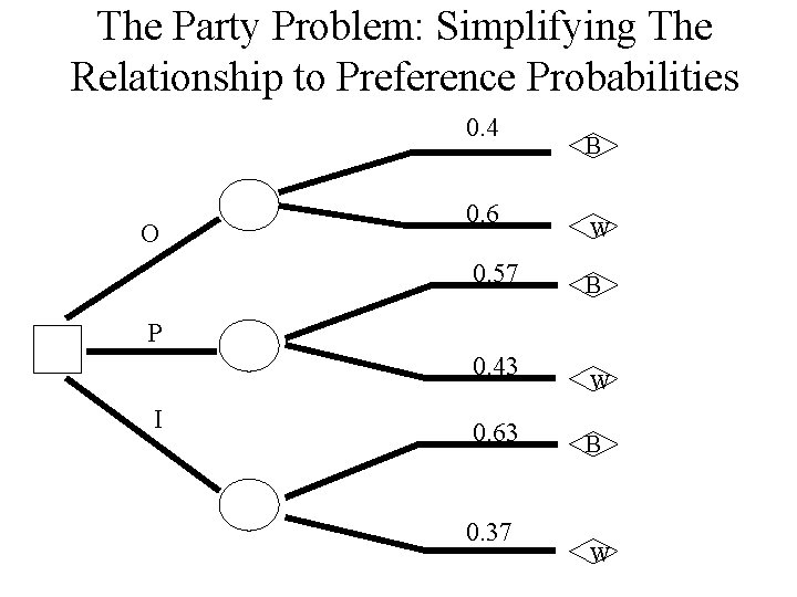 The Party Problem: Simplifying The Relationship to Preference Probabilities 0. 4 O 0. 6