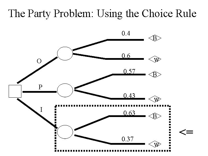 The Party Problem: Using the Choice Rule 0. 4 O 0. 6 0. 57