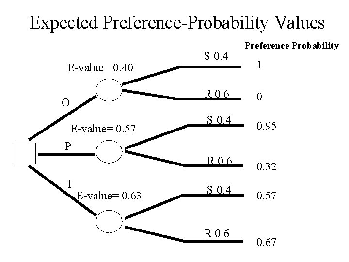 Expected Preference-Probability Values E-value =0. 40 O E-value= 0. 57 P I E-value= 0.