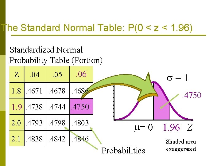 The Standard Normal Table: P(0 < z < 1. 96) Standardized Normal Probability Table The Standard Normal Table: P(0 < z < 1. 96) Standardized Normal Probability Table