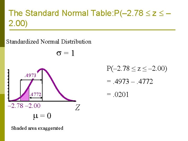 The Standard Normal Table: P(– 2. 78 z – 2. 00) Standardized Normal Distribution The Standard Normal Table: P(– 2. 78 z – 2. 00) Standardized Normal Distribution