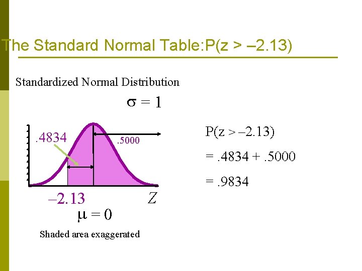 The Standard Normal Table: P(z > – 2. 13) Standardized Normal Distribution =1. 4834 The Standard Normal Table: P(z > – 2. 13) Standardized Normal Distribution =1. 4834