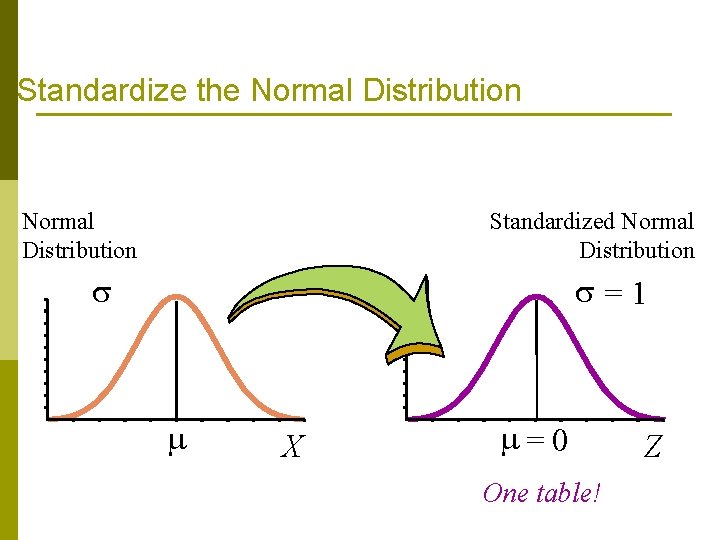 Standardize the Normal Distribution Standardized Normal Distribution = 1 X = 0 One table! Standardize the Normal Distribution Standardized Normal Distribution = 1 X = 0 One table!