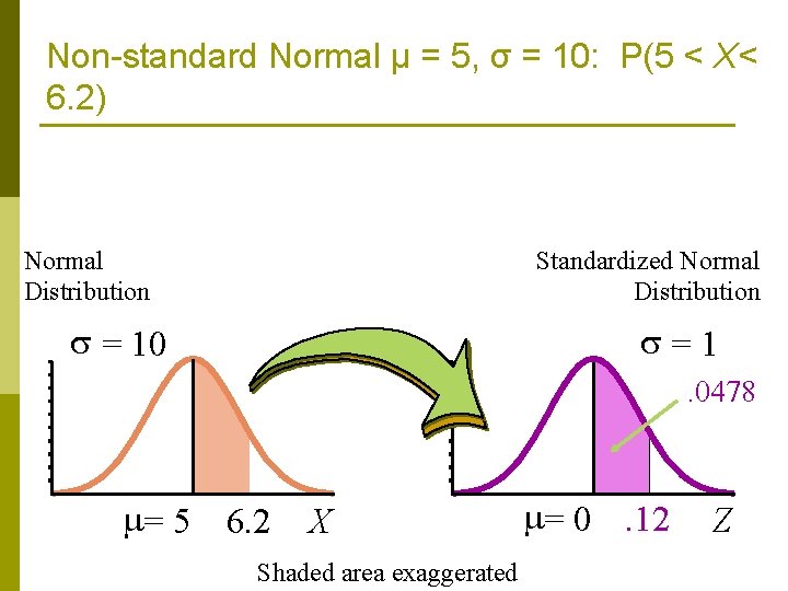 Non-standard Normal μ = 5, σ = 10: P(5 < X< 6. 2) Normal Non-standard Normal μ = 5, σ = 10: P(5 < X< 6. 2) Normal
