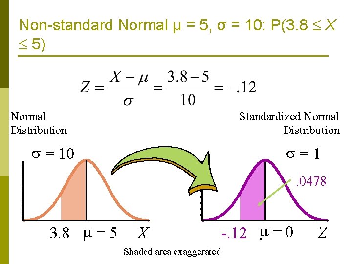 Non-standard Normal μ = 5, σ = 10: P(3. 8 X 5) Normal Distribution Non-standard Normal μ = 5, σ = 10: P(3. 8 X 5) Normal Distribution