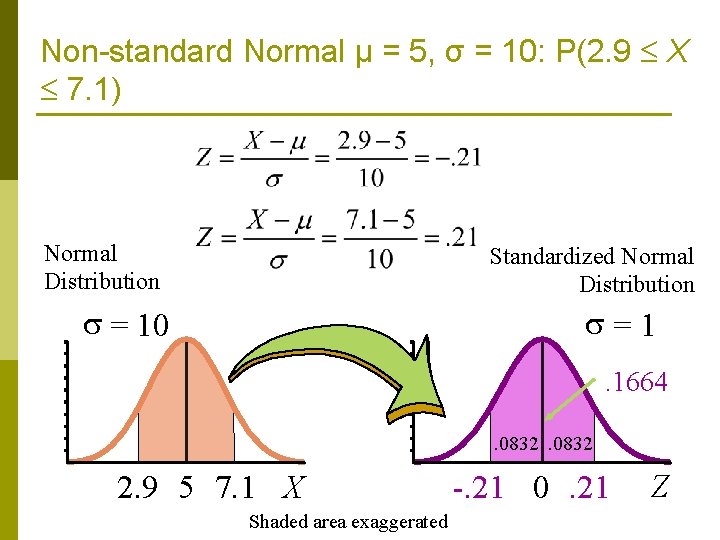 Non-standard Normal μ = 5, σ = 10: P(2. 9 X 7. 1) Normal Non-standard Normal μ = 5, σ = 10: P(2. 9 X 7. 1) Normal