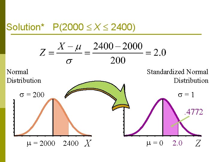 Solution* P(2000 X 2400) Normal Distribution Standardized Normal Distribution = 200 =1 . 4772 Solution* P(2000 X 2400) Normal Distribution Standardized Normal Distribution = 200 =1 . 4772