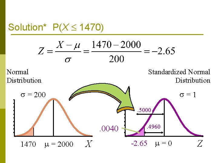 Solution* P(X 1470) Normal Distribution Standardized Normal Distribution = 200 =1. 5000 . 0040 Solution* P(X 1470) Normal Distribution Standardized Normal Distribution = 200 =1. 5000 . 0040