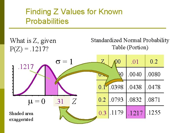 Finding Z Values for Known Probabilities Standardized Normal Probability Table (Portion) What is Z, Finding Z Values for Known Probabilities Standardized Normal Probability Table (Portion) What is Z,