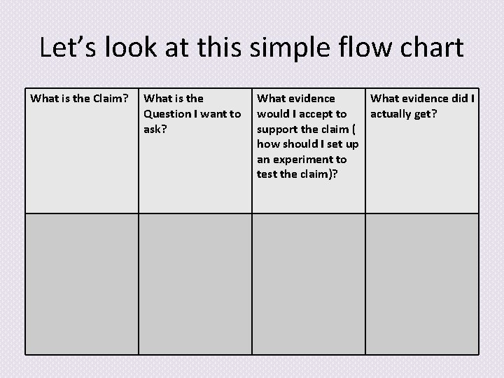 Let’s look at this simple flow chart What is the Claim? What is the