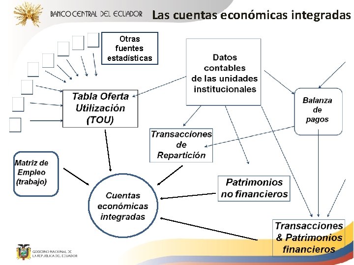 Las cuentas económicas integradas Otras fuentes estadísticas 