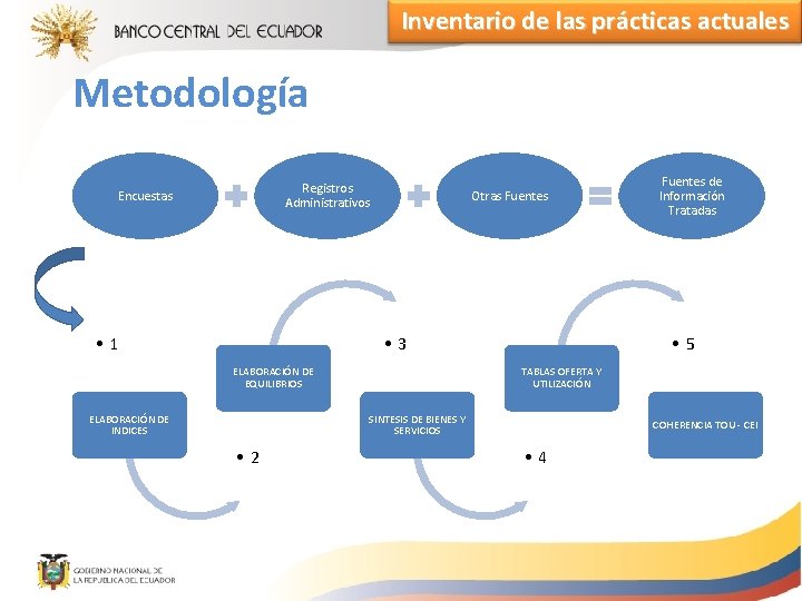 Inventario de las prácticas actuales Metodología Registros Administrativos Encuestas • 1 Otras Fuentes •