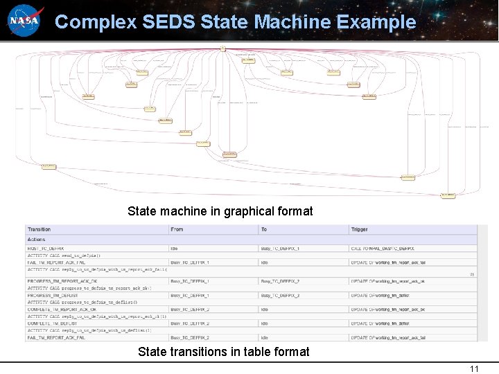 Complex SEDS State Machine Example State machine in graphical format State transitions in table