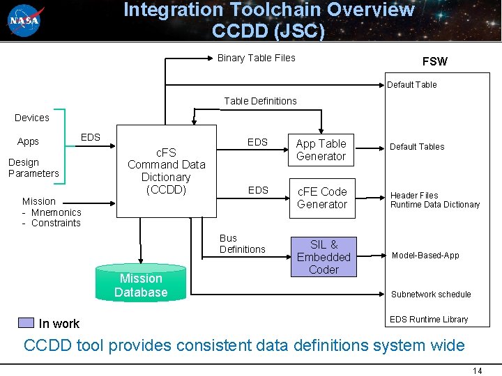 Integration Toolchain Overview CCDD (JSC) Binary Table Files FSW Default Table Definitions Devices Apps