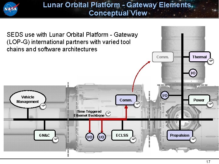 Lunar Orbital Platform - Gateway Elements Conceptual View SEDS use with Lunar Orbital Platform