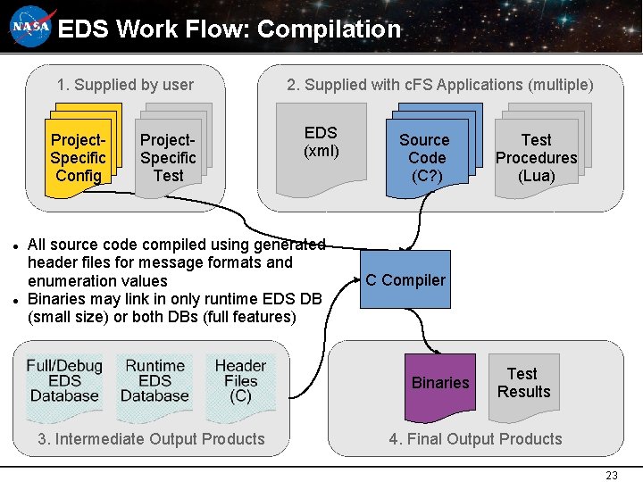 EDS Work Flow: Compilation 1. Supplied by user Project. Specific Config Project. Specific Test