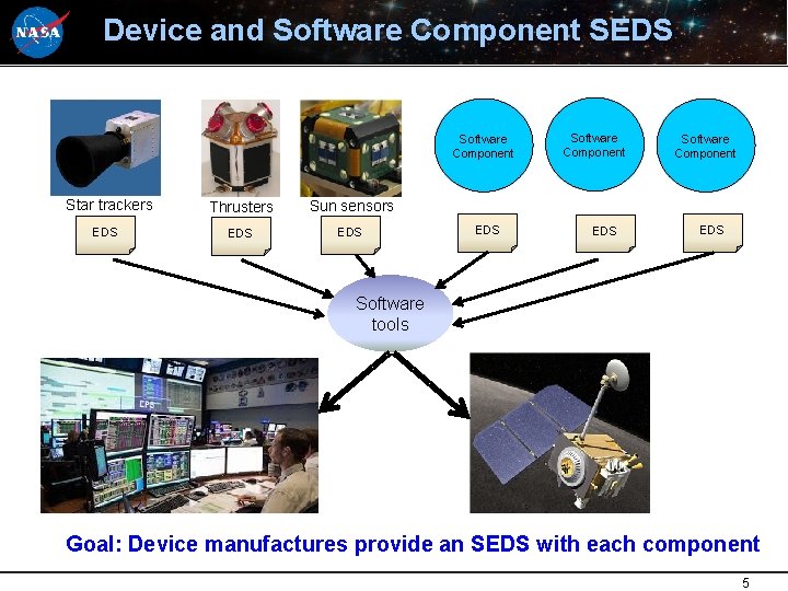 Device and Software Component SEDS Software Component Star trackers Thrusters Sun sensors EDS EDS