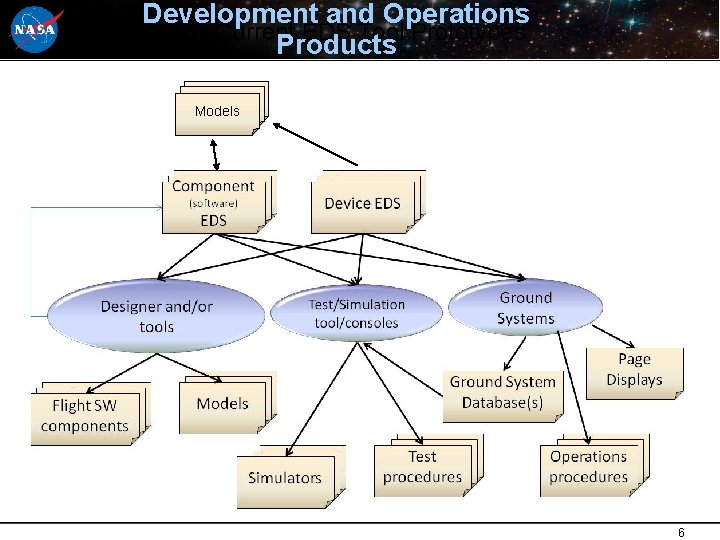 Development and Operations Current EDS Tool Prototypes Products Models 6 6 