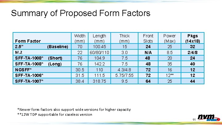 Summary of Proposed Form Factors Form Factor 2. 5” (Baseline) M. 2 SFF-TA-1008* (Short)