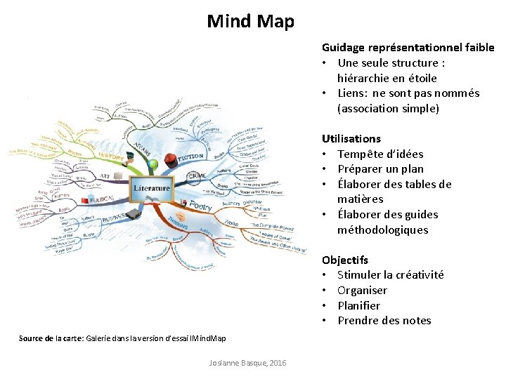 Mind Map Guidage représentationnel faible • Une seule structure : hiérarchie en étoile •