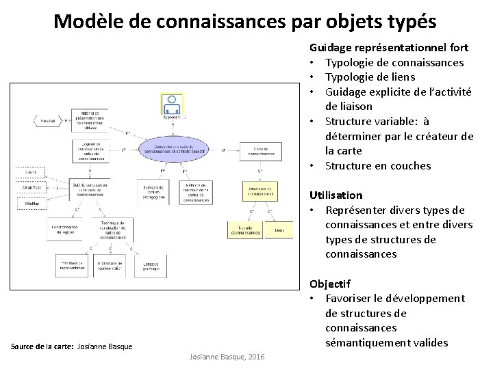 Modèle de connaissances par objets typés Guidage représentationnel fort • Typologie de connaissances •