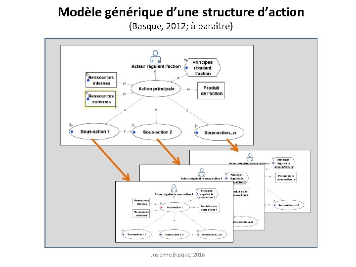 Modèle générique d’une structure d’action (Basque, 2012; à paraître) Josianne Basque, 2016 