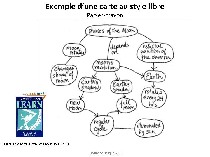 Exemple d’une carte au style libre Papier-crayon Source de la carte: Novak et Gowin,