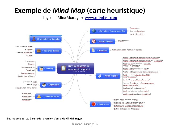 Exemple de Mind Map (carte heuristique) Logiciel Mind. Manager: www. mindjet. com Source de