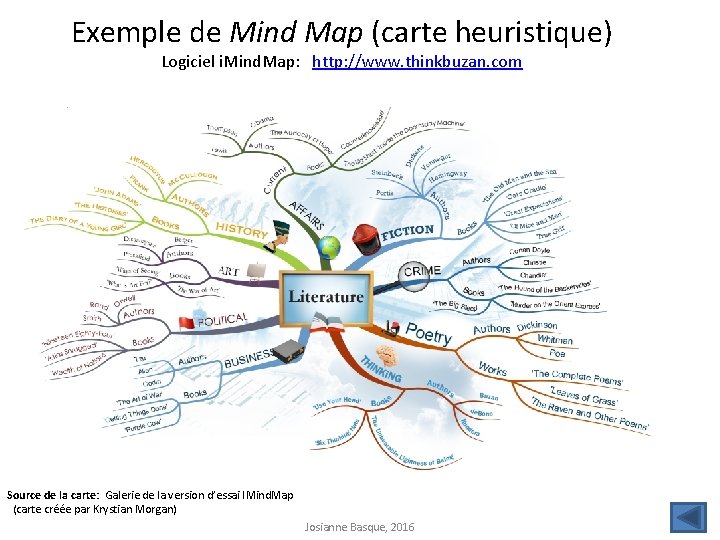 Exemple de Mind Map (carte heuristique) Logiciel i. Mind. Map: http: //www. thinkbuzan. com